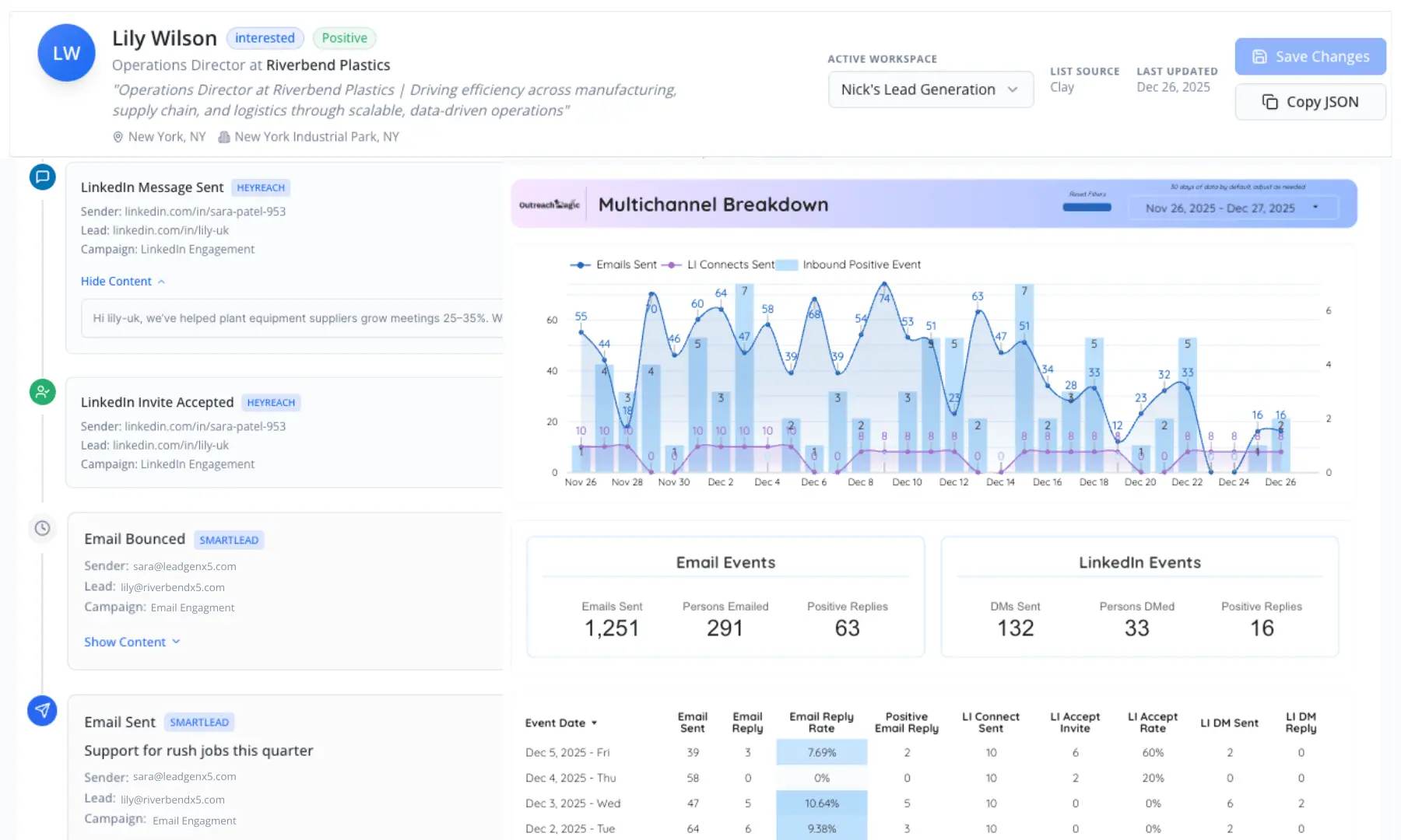 Outreach Magic dashboard showing unified email and LinkedIn reporting with performance metrics