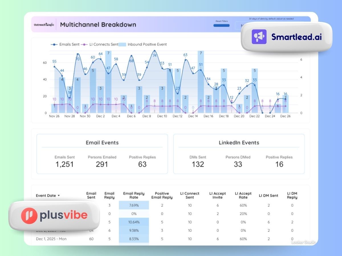 Unified reporting across PlusVibe and Smartlead in Outreach Magic